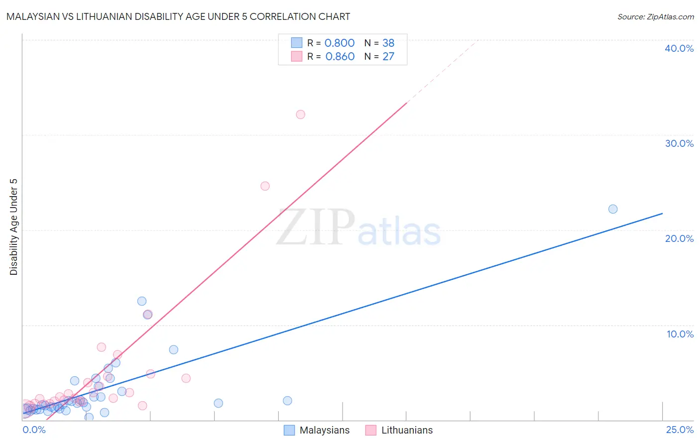 Malaysian vs Lithuanian Disability Age Under 5