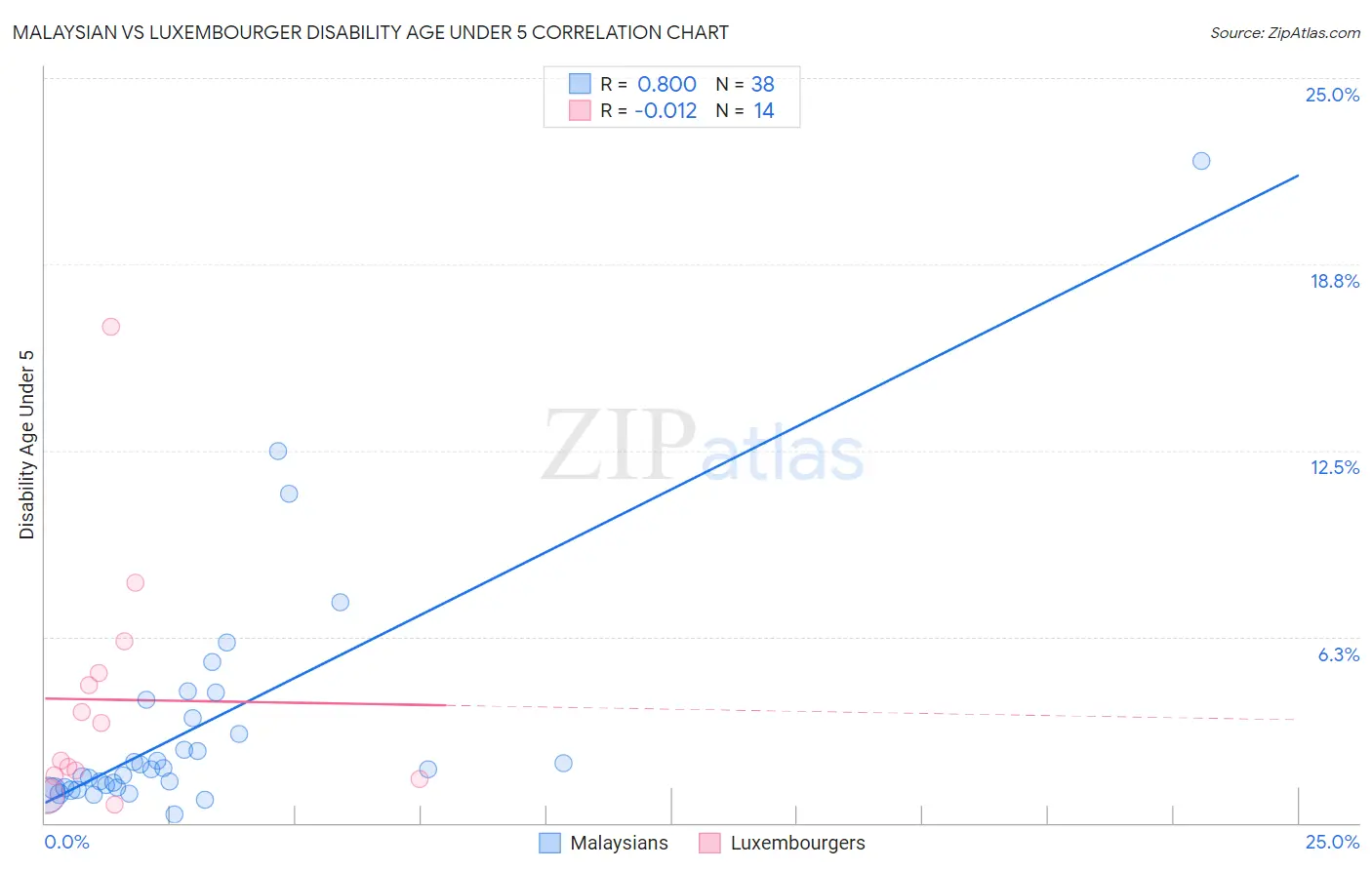 Malaysian vs Luxembourger Disability Age Under 5