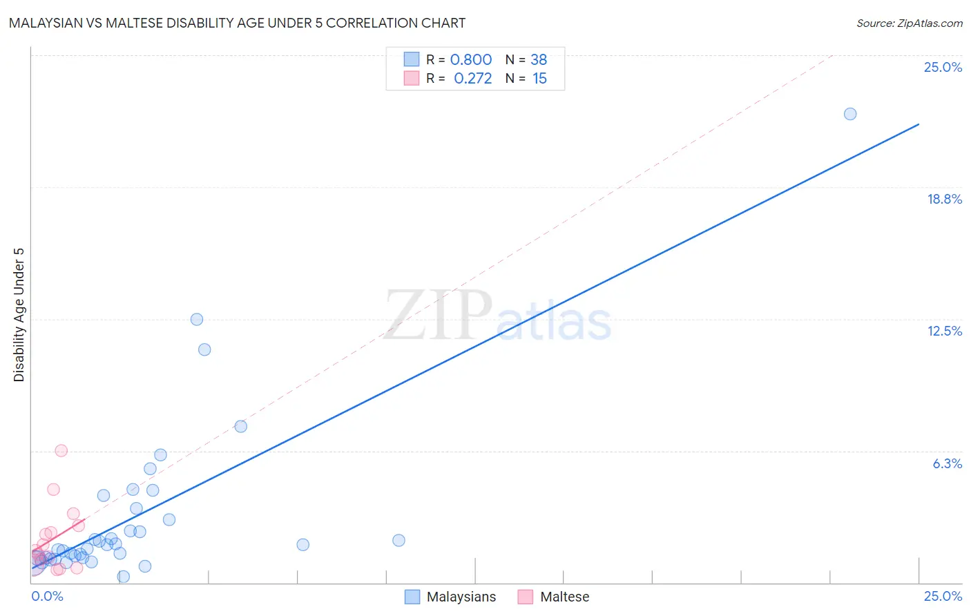 Malaysian vs Maltese Disability Age Under 5
