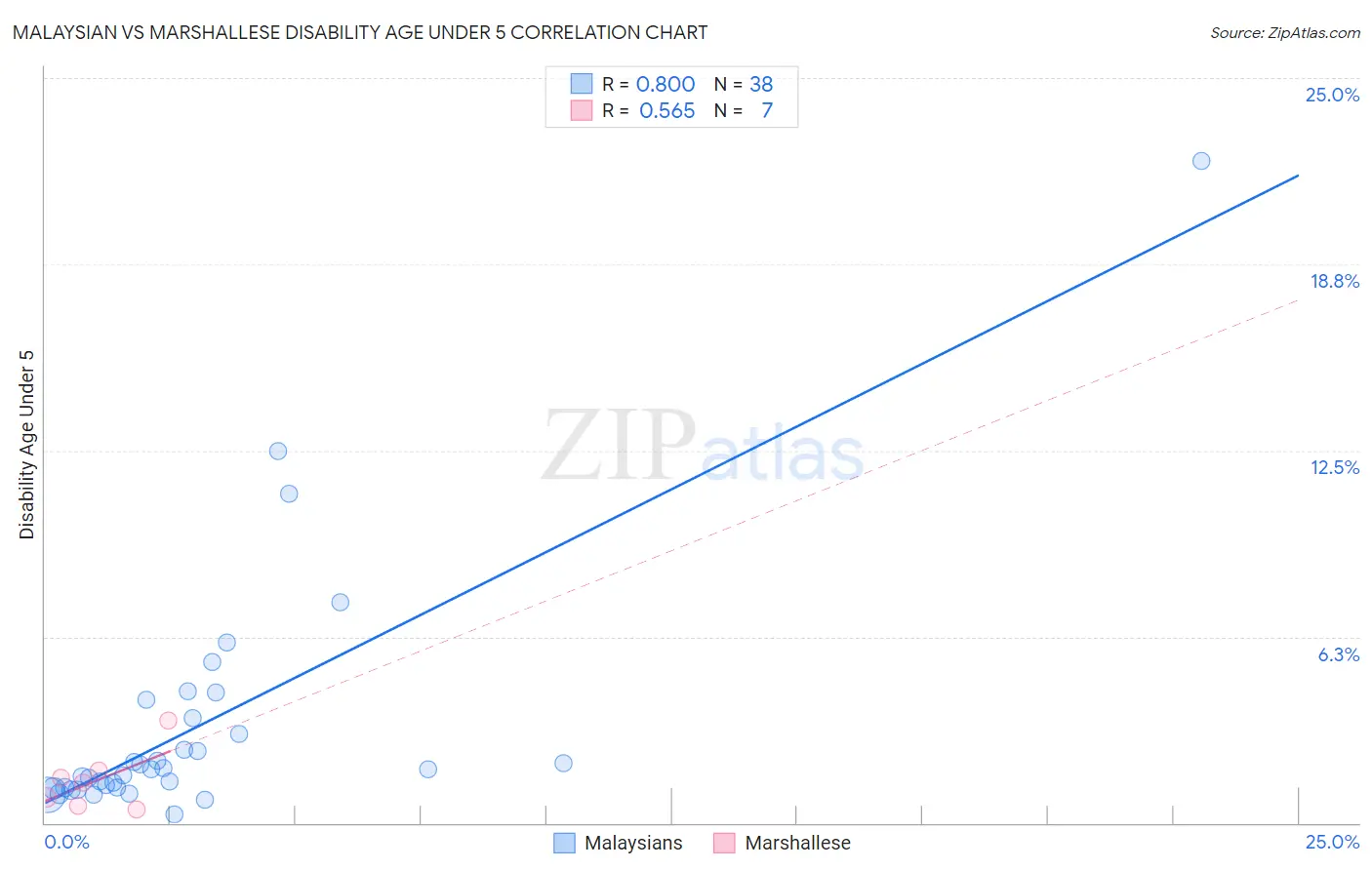 Malaysian vs Marshallese Disability Age Under 5