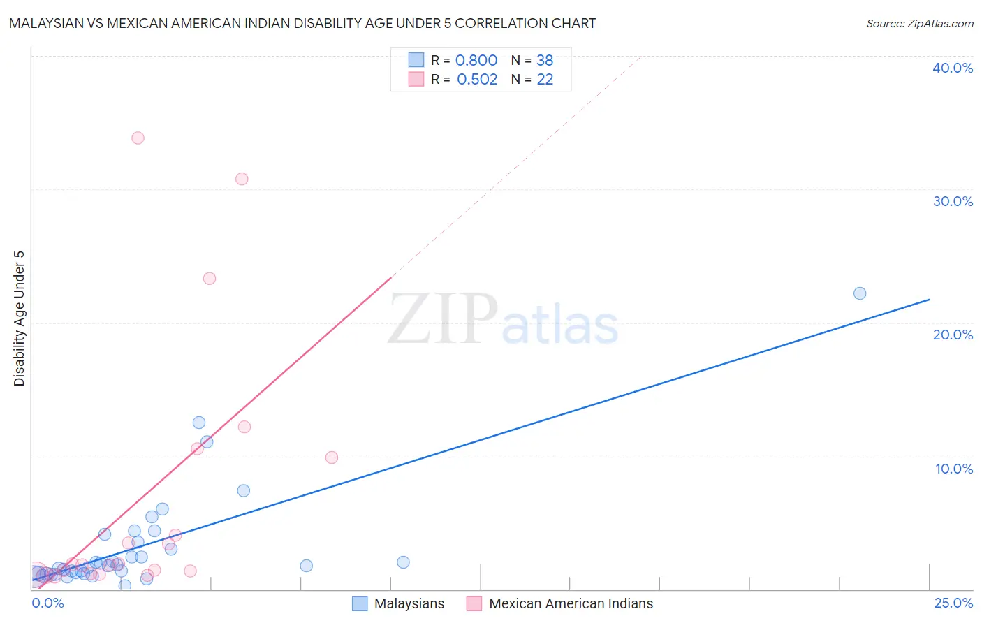 Malaysian vs Mexican American Indian Disability Age Under 5