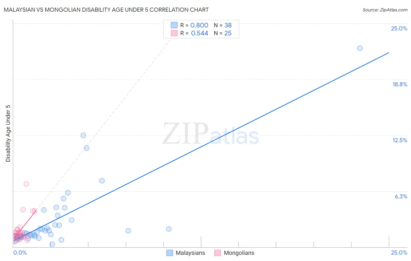 Malaysian vs Mongolian Disability Age Under 5