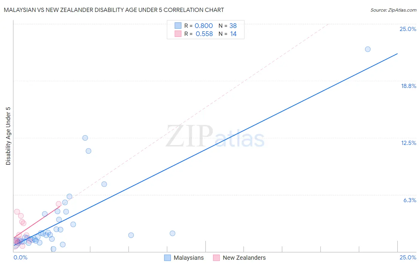 Malaysian vs New Zealander Disability Age Under 5