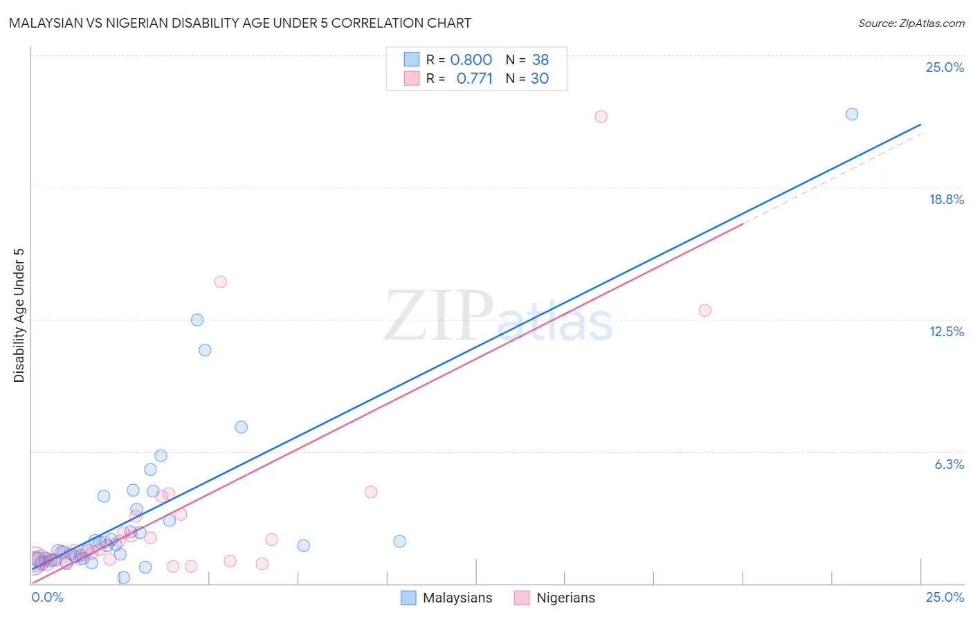 Malaysian vs Nigerian Disability Age Under 5