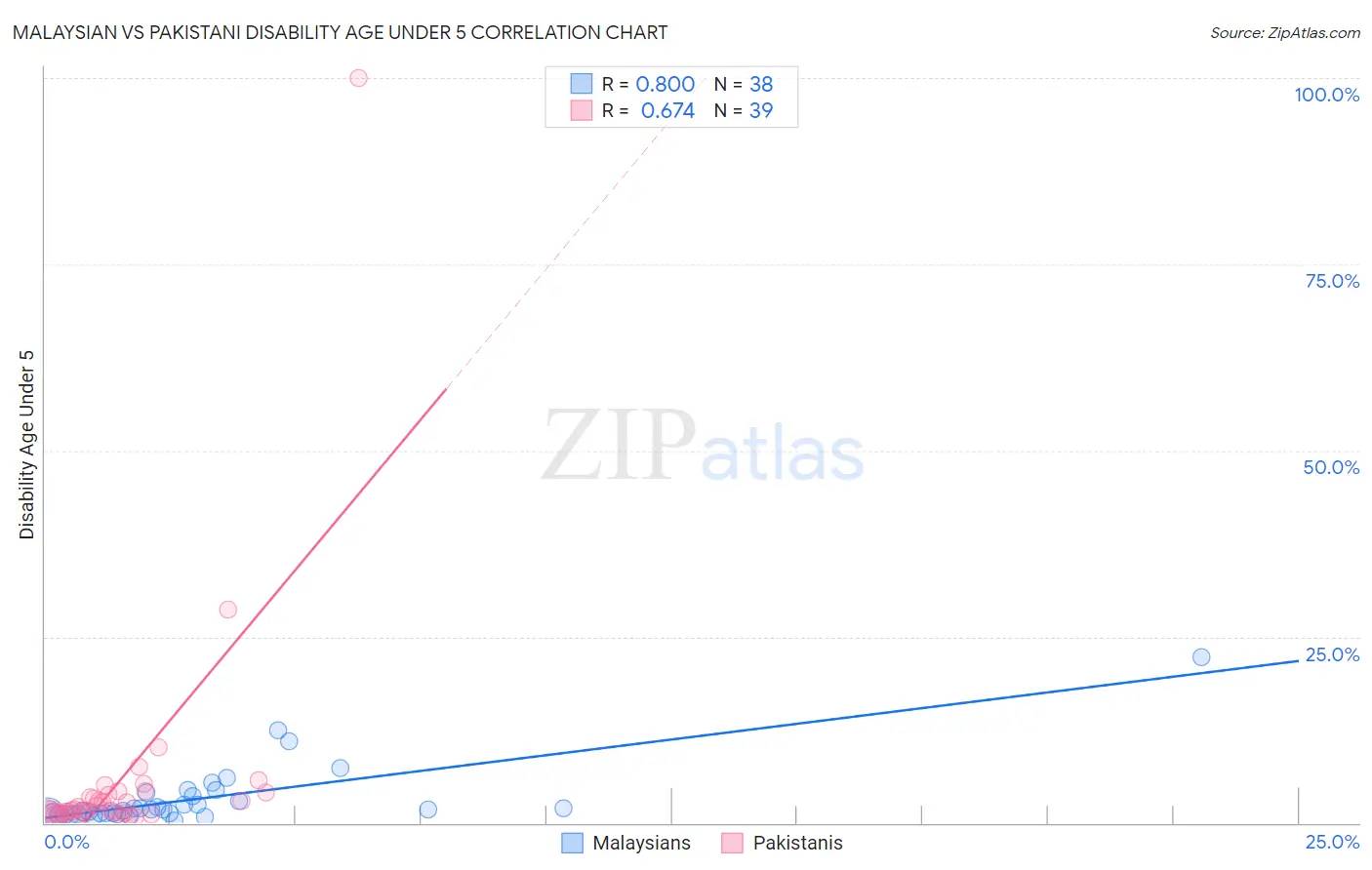 Malaysian vs Pakistani Disability Age Under 5