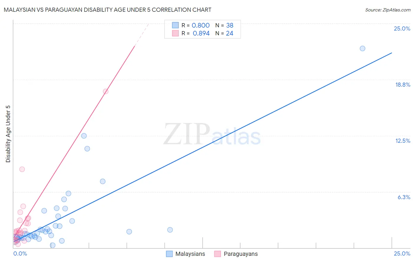 Malaysian vs Paraguayan Disability Age Under 5