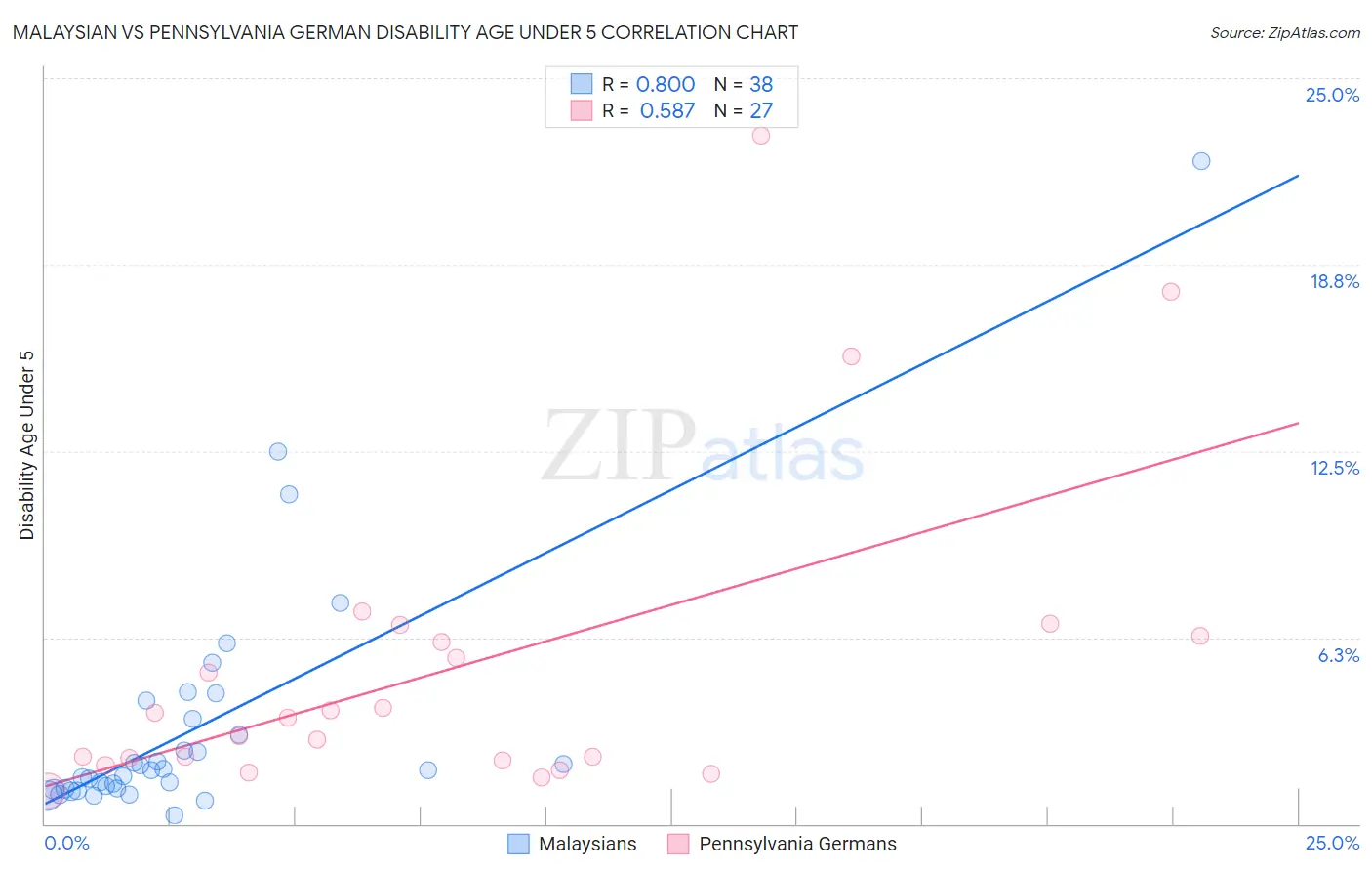 Malaysian vs Pennsylvania German Disability Age Under 5