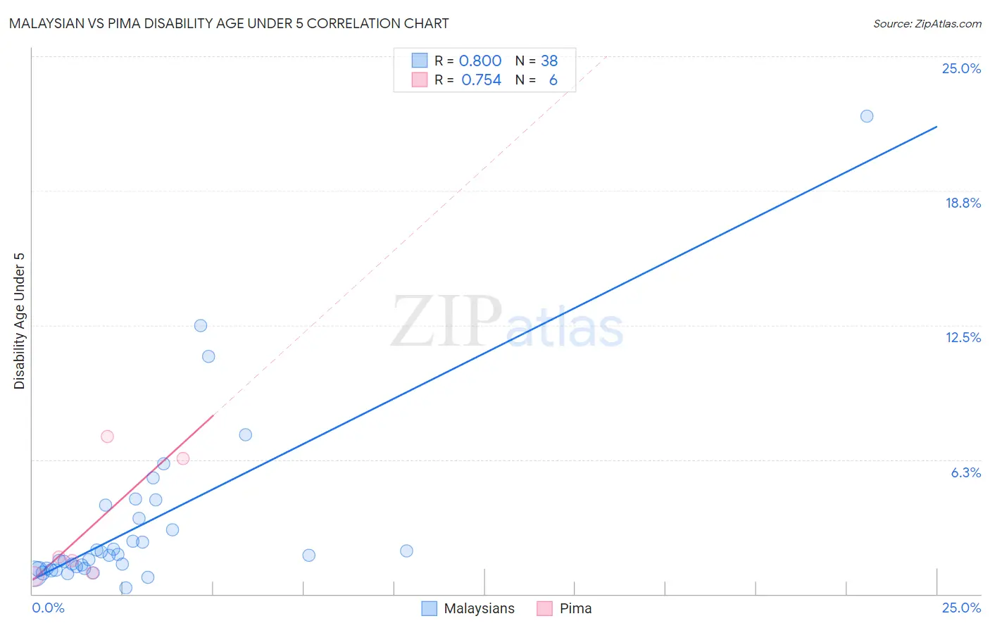 Malaysian vs Pima Disability Age Under 5