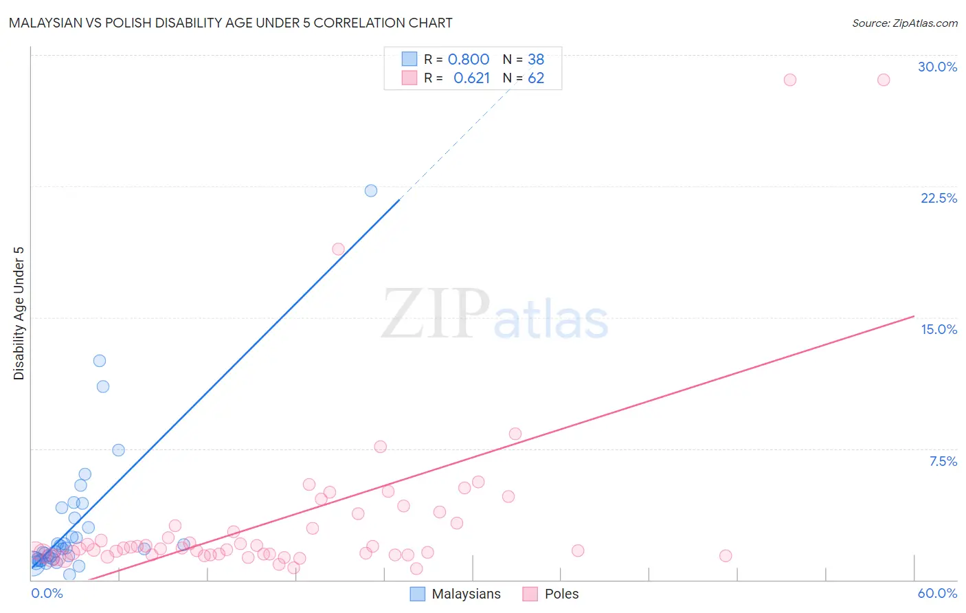 Malaysian vs Polish Disability Age Under 5