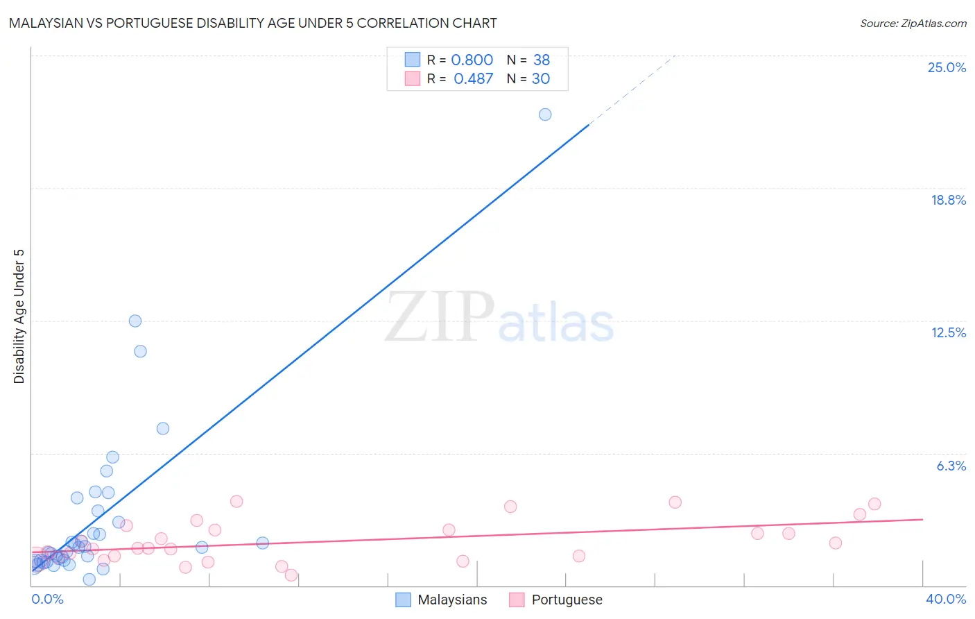 Malaysian vs Portuguese Disability Age Under 5