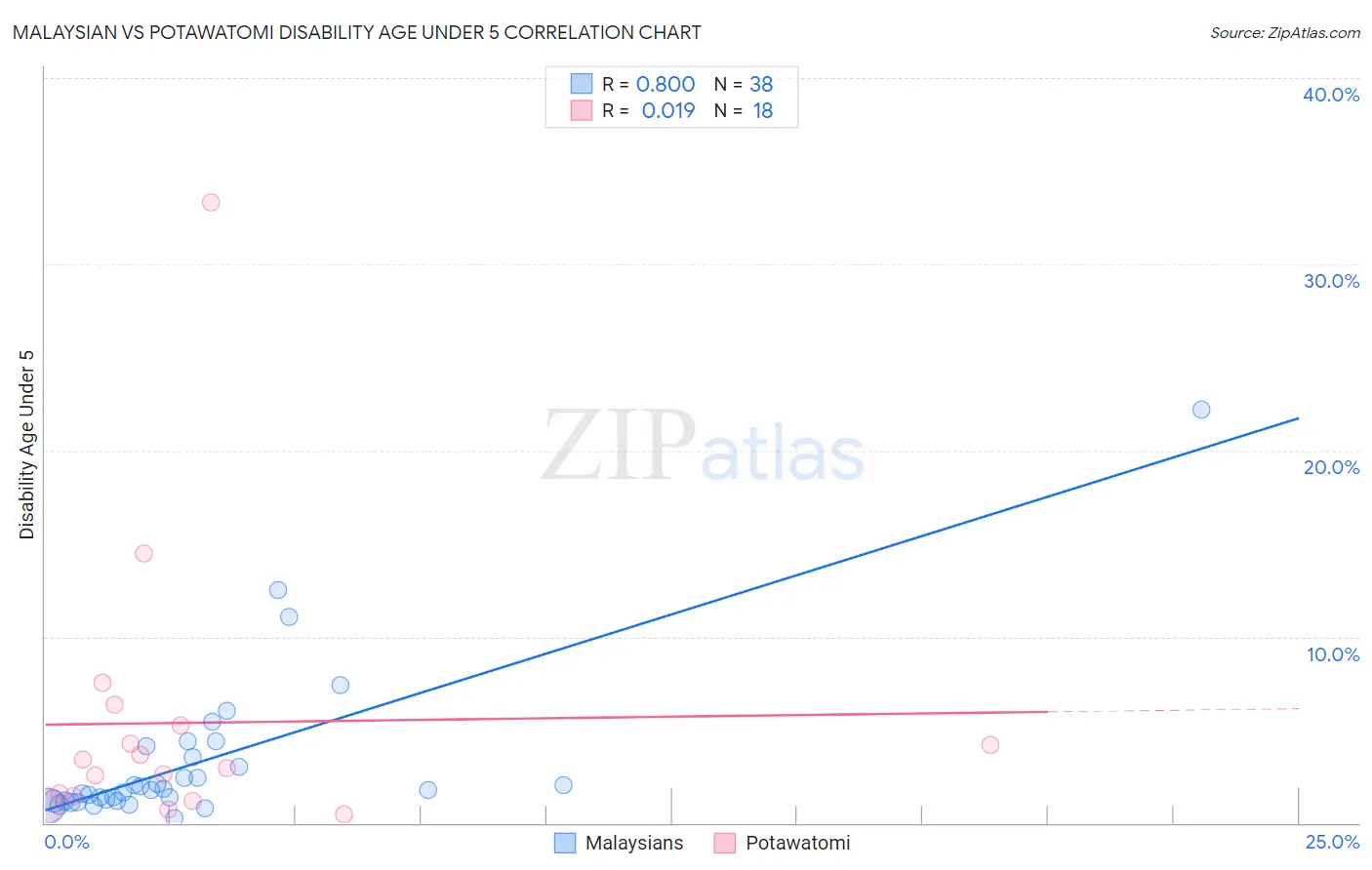 Malaysian vs Potawatomi Disability Age Under 5
