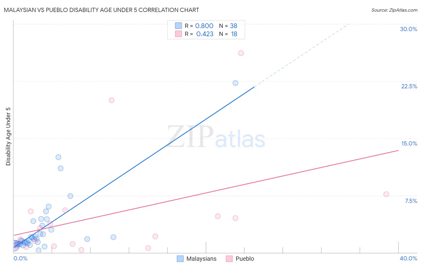 Malaysian vs Pueblo Disability Age Under 5