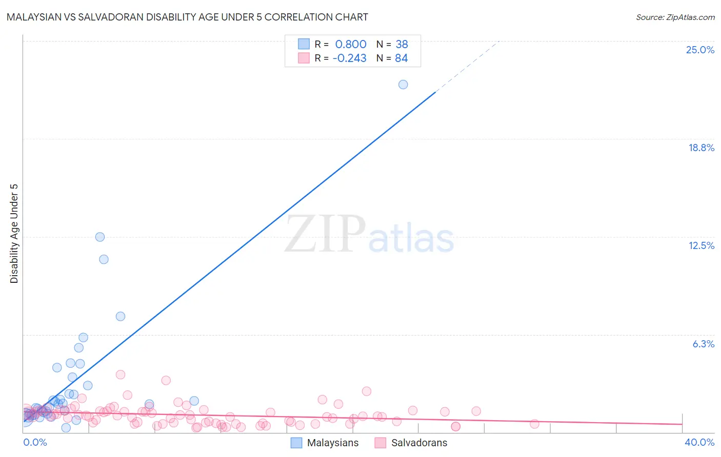 Malaysian vs Salvadoran Disability Age Under 5