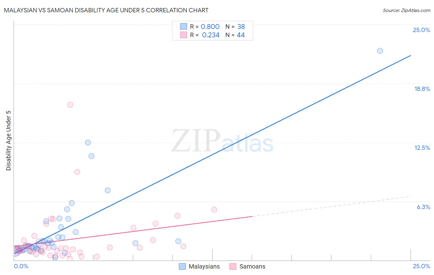 Malaysian vs Samoan Disability Age Under 5