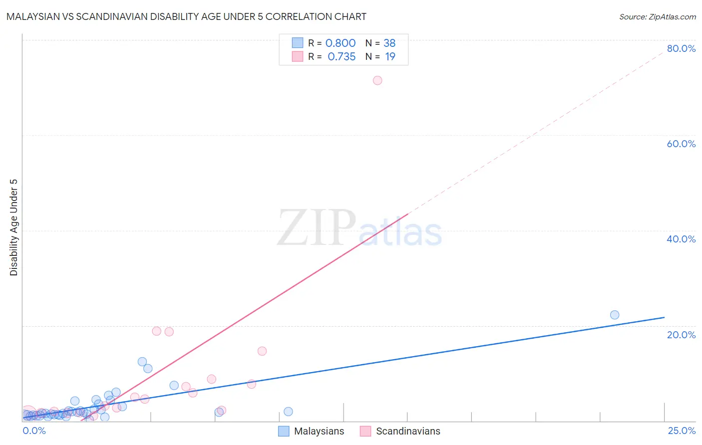 Malaysian vs Scandinavian Disability Age Under 5