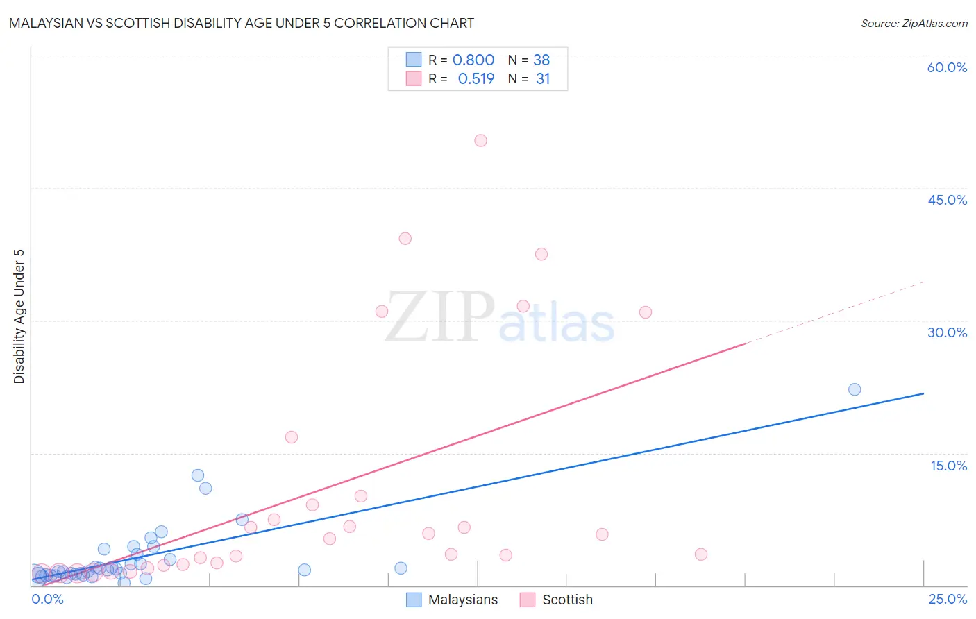 Malaysian vs Scottish Disability Age Under 5