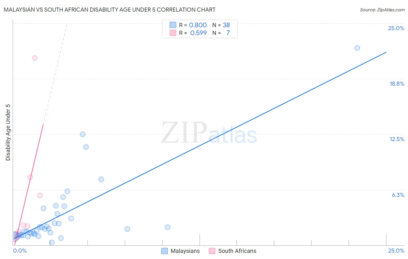 Malaysian vs South African Disability Age Under 5
