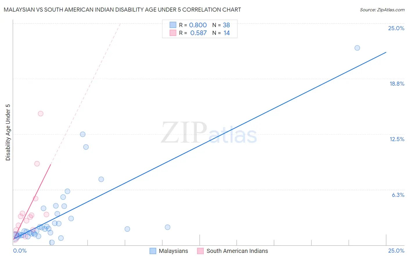 Malaysian vs South American Indian Disability Age Under 5