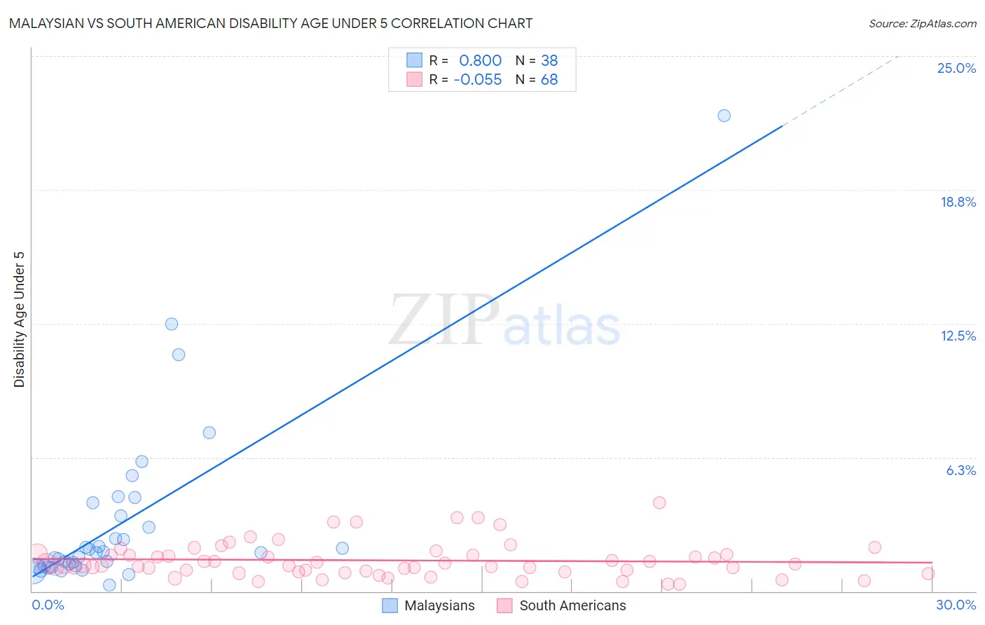 Malaysian vs South American Disability Age Under 5