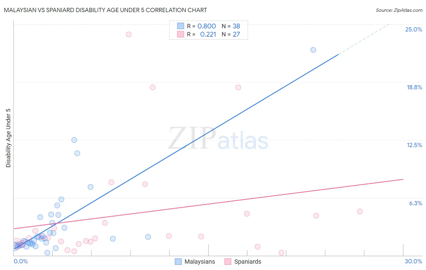 Malaysian vs Spaniard Disability Age Under 5