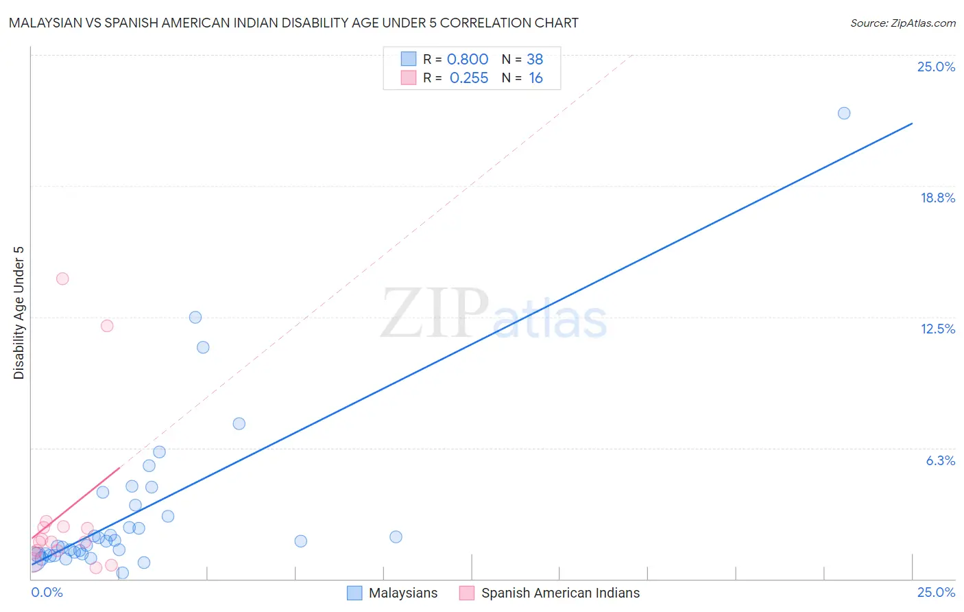 Malaysian vs Spanish American Indian Disability Age Under 5