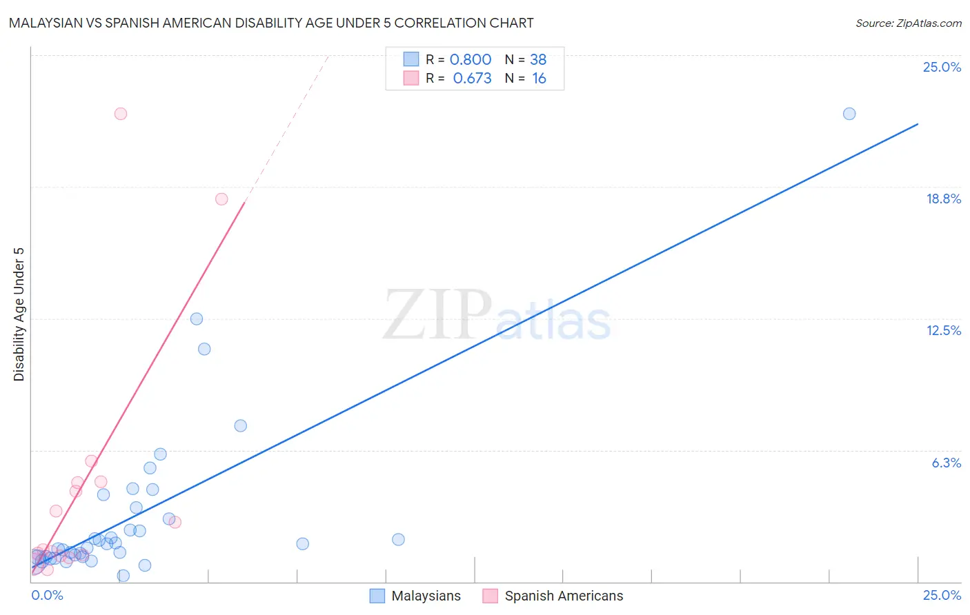 Malaysian vs Spanish American Disability Age Under 5
