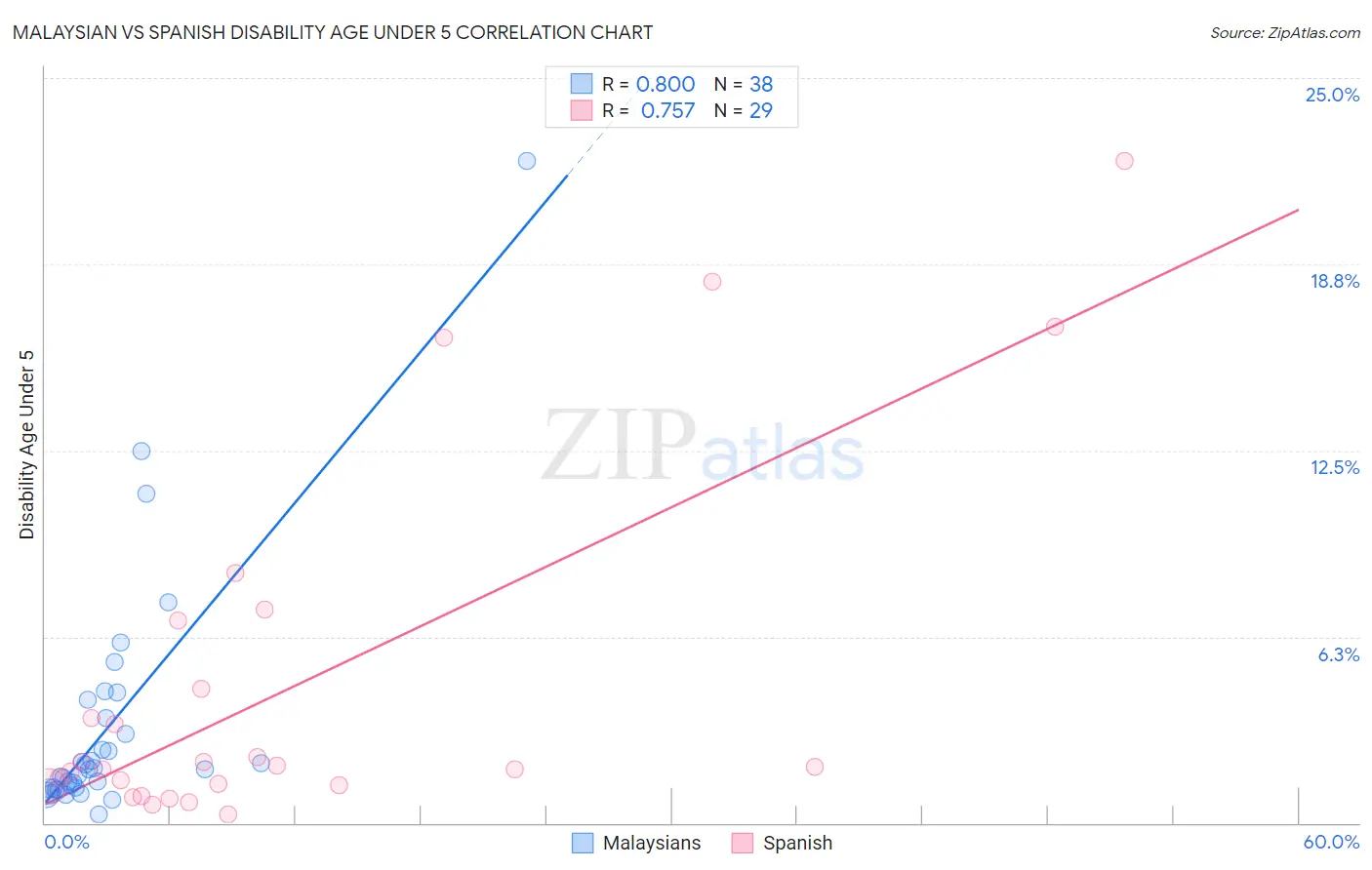 Malaysian vs Spanish Disability Age Under 5