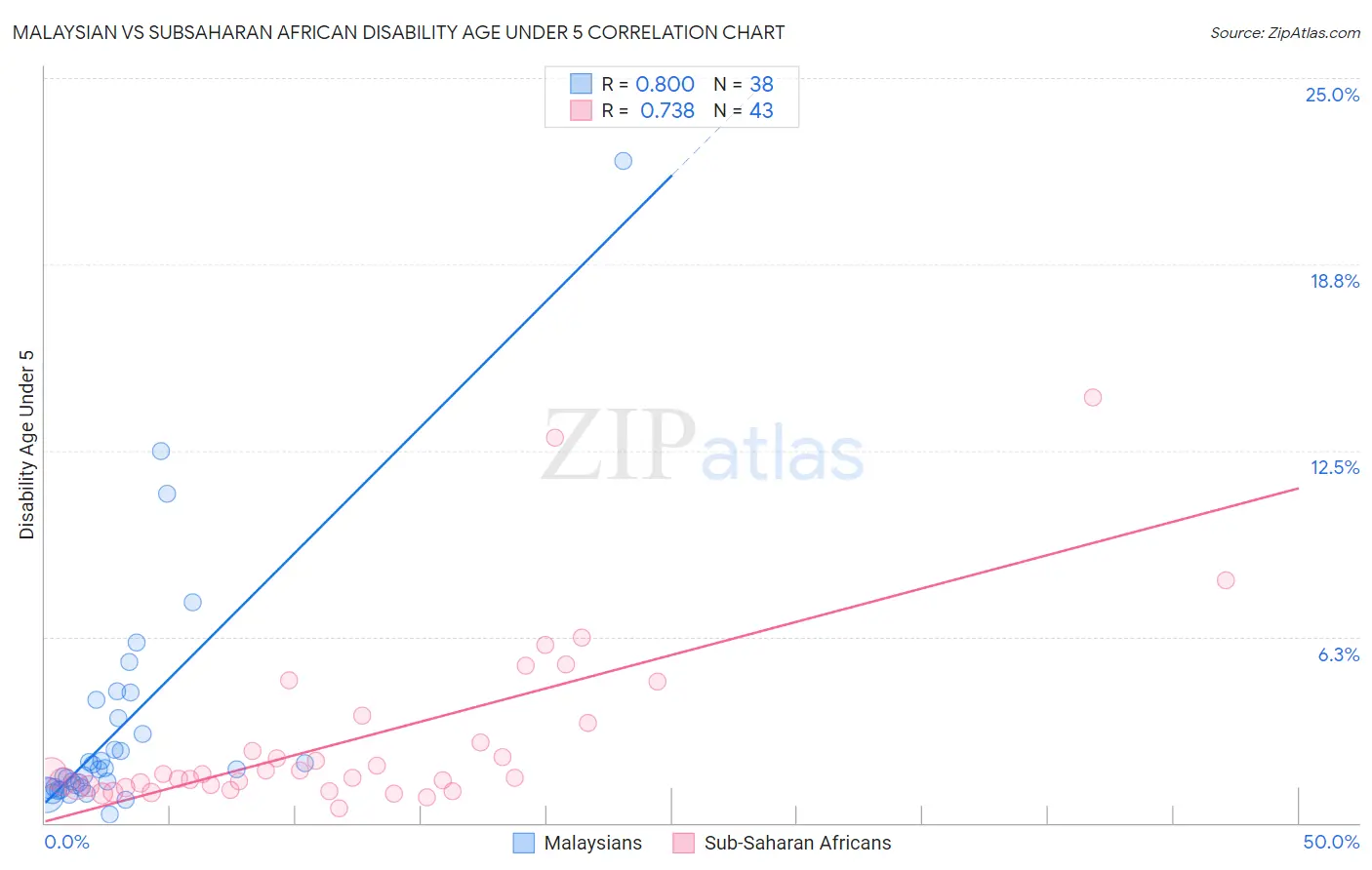 Malaysian vs Subsaharan African Disability Age Under 5