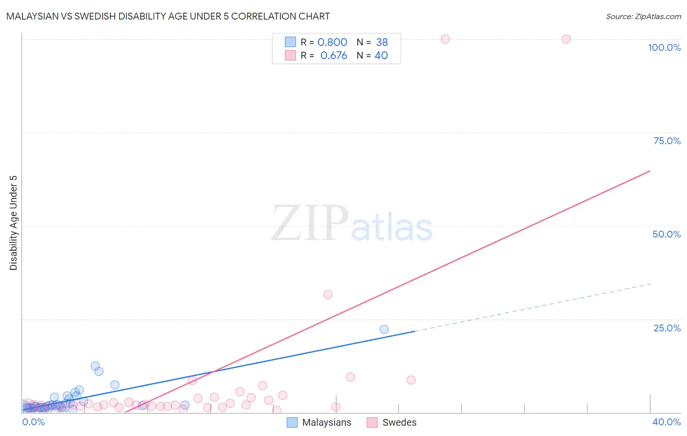 Malaysian vs Swedish Disability Age Under 5