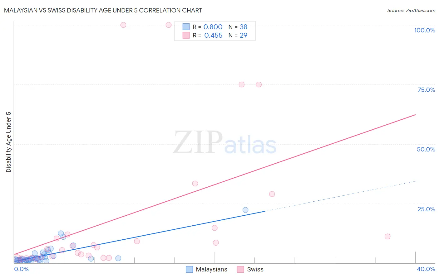 Malaysian vs Swiss Disability Age Under 5