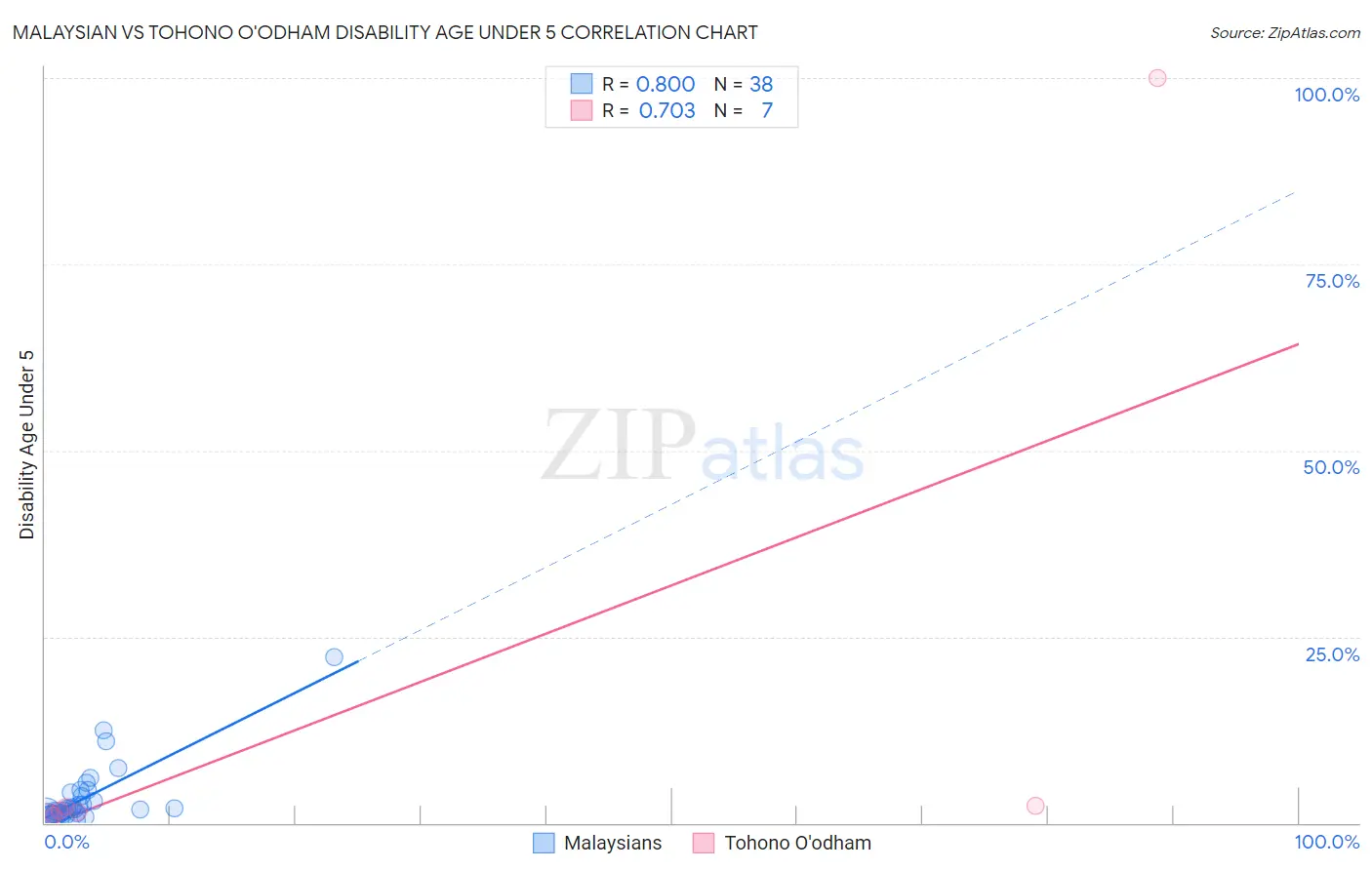 Malaysian vs Tohono O'odham Disability Age Under 5