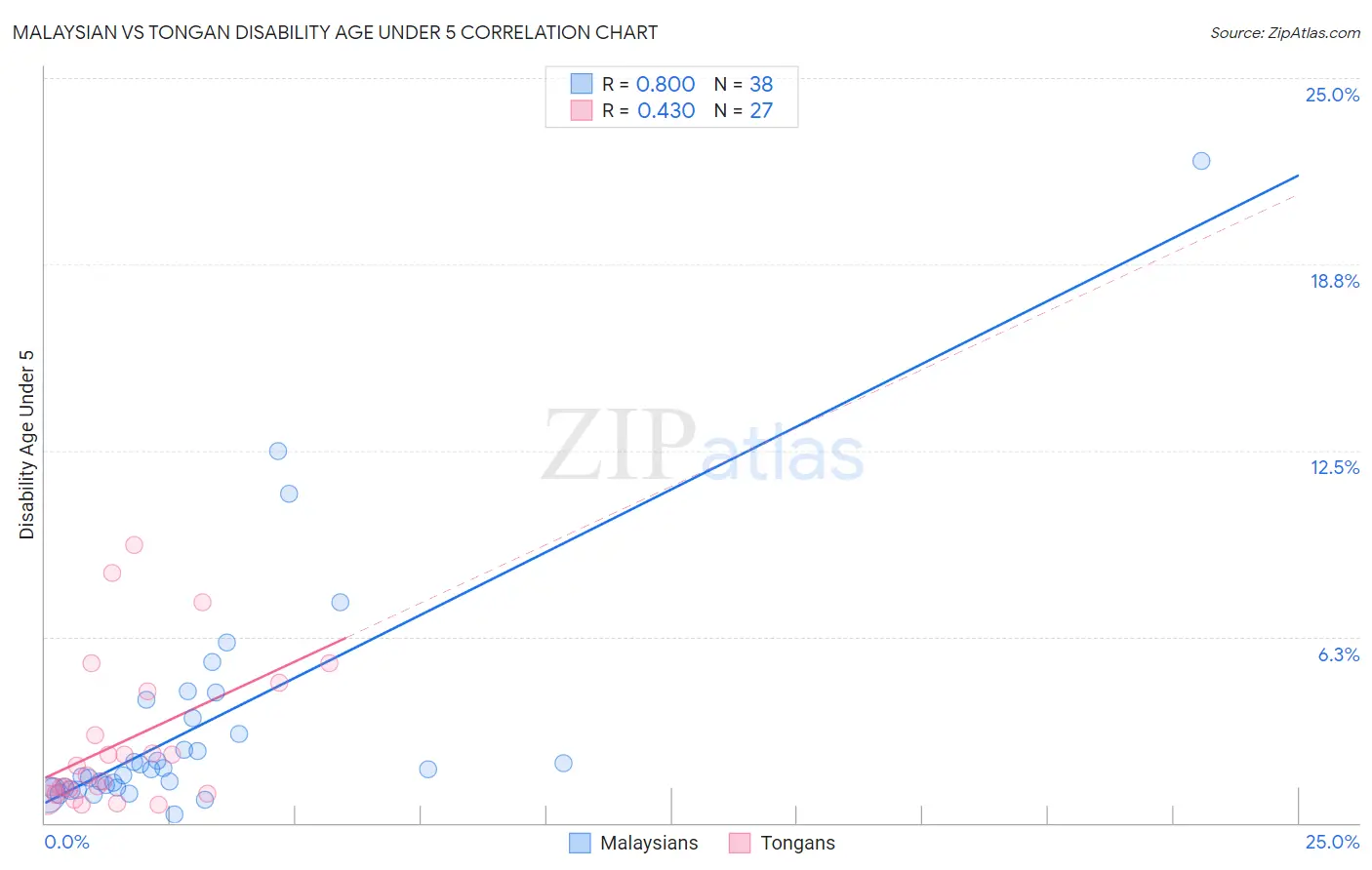 Malaysian vs Tongan Disability Age Under 5