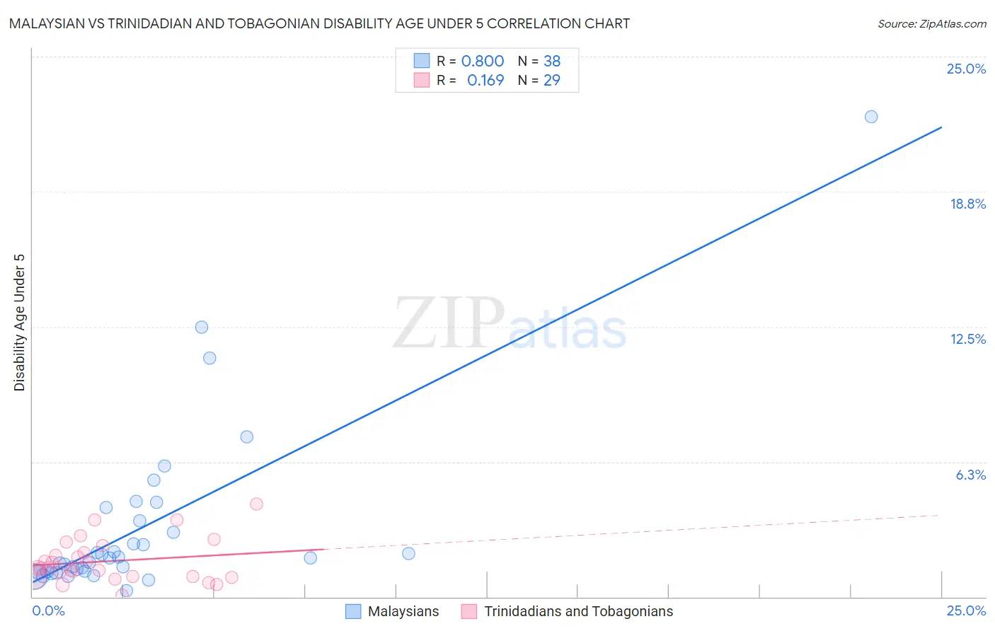 Malaysian vs Trinidadian and Tobagonian Disability Age Under 5