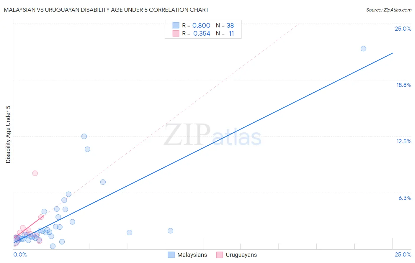 Malaysian vs Uruguayan Disability Age Under 5