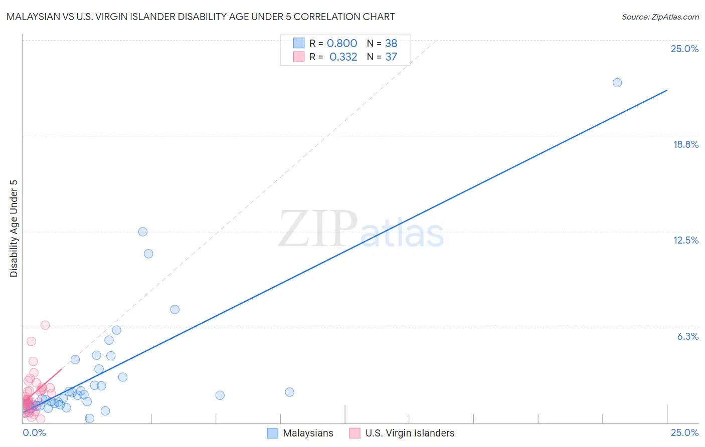 Malaysian vs U.S. Virgin Islander Disability Age Under 5