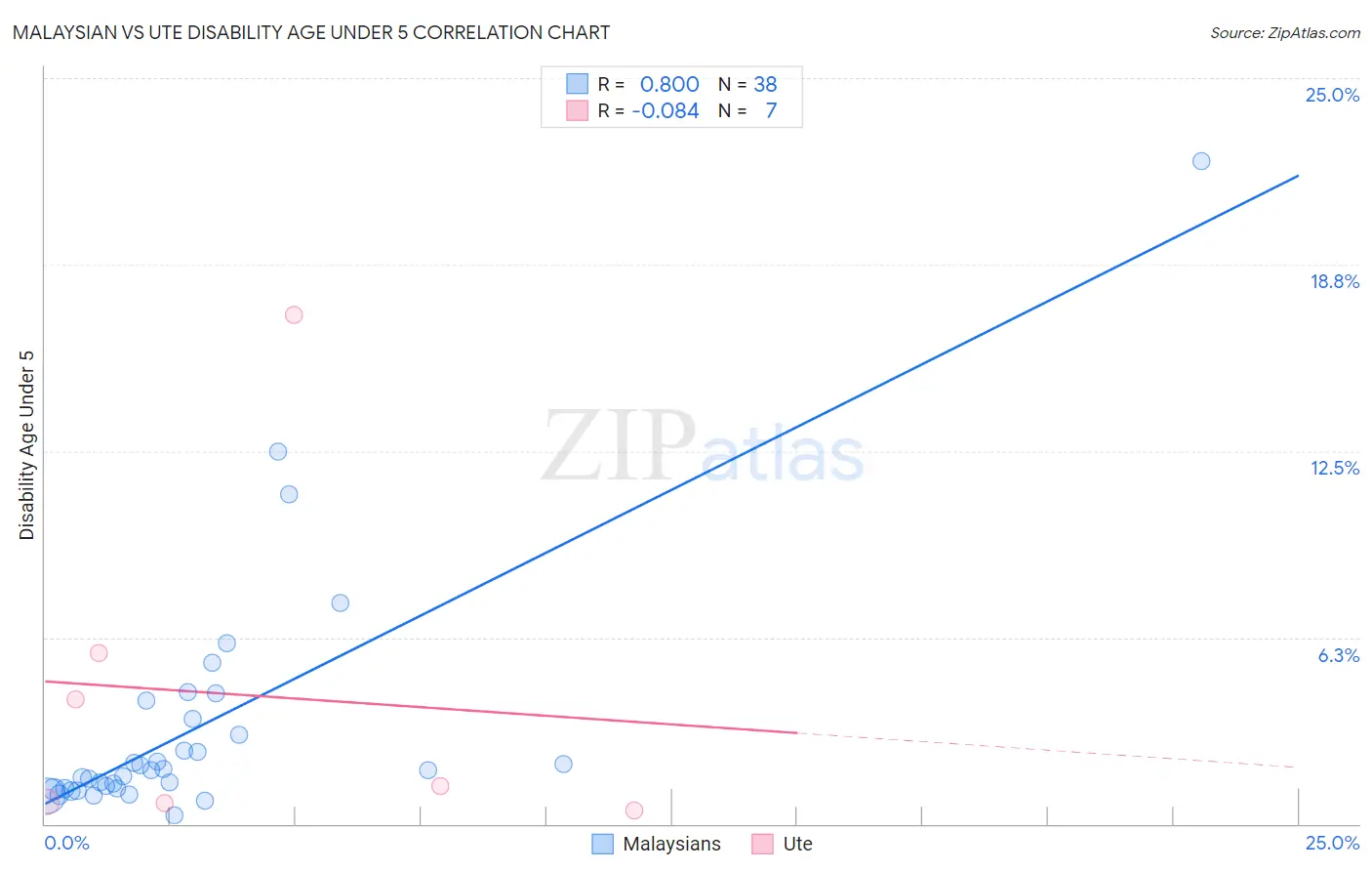 Malaysian vs Ute Disability Age Under 5
