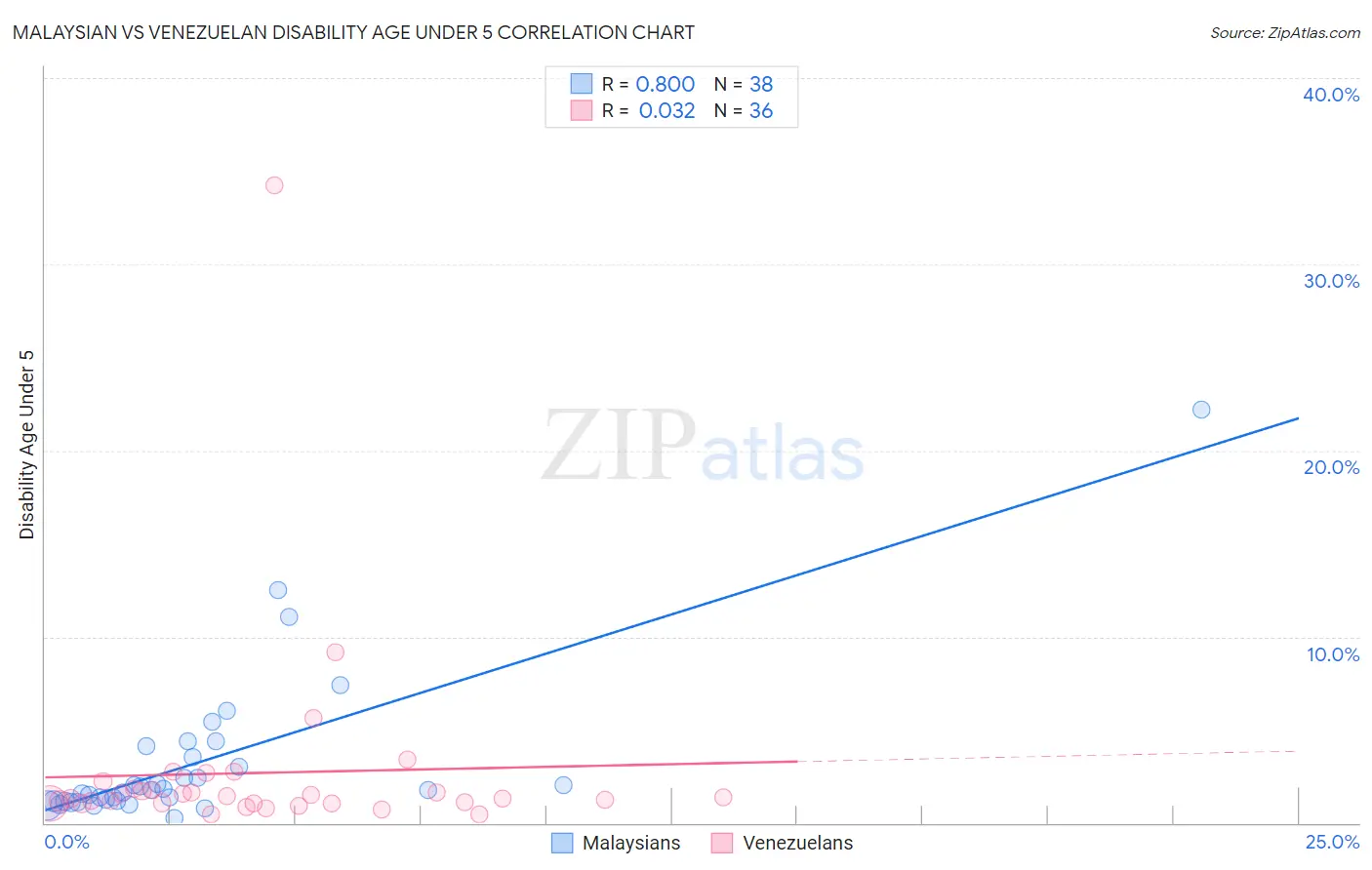 Malaysian vs Venezuelan Disability Age Under 5
