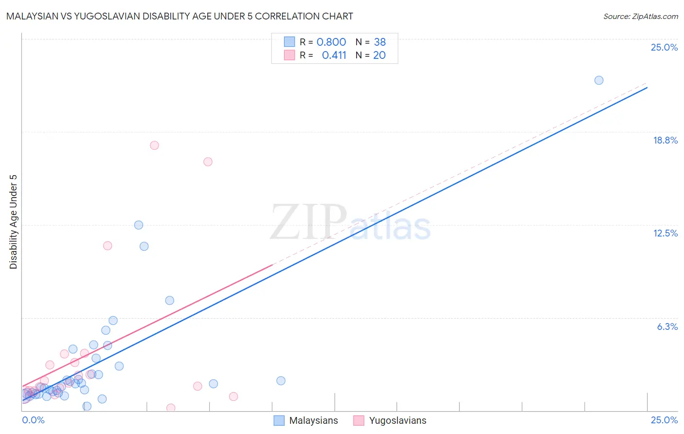 Malaysian vs Yugoslavian Disability Age Under 5