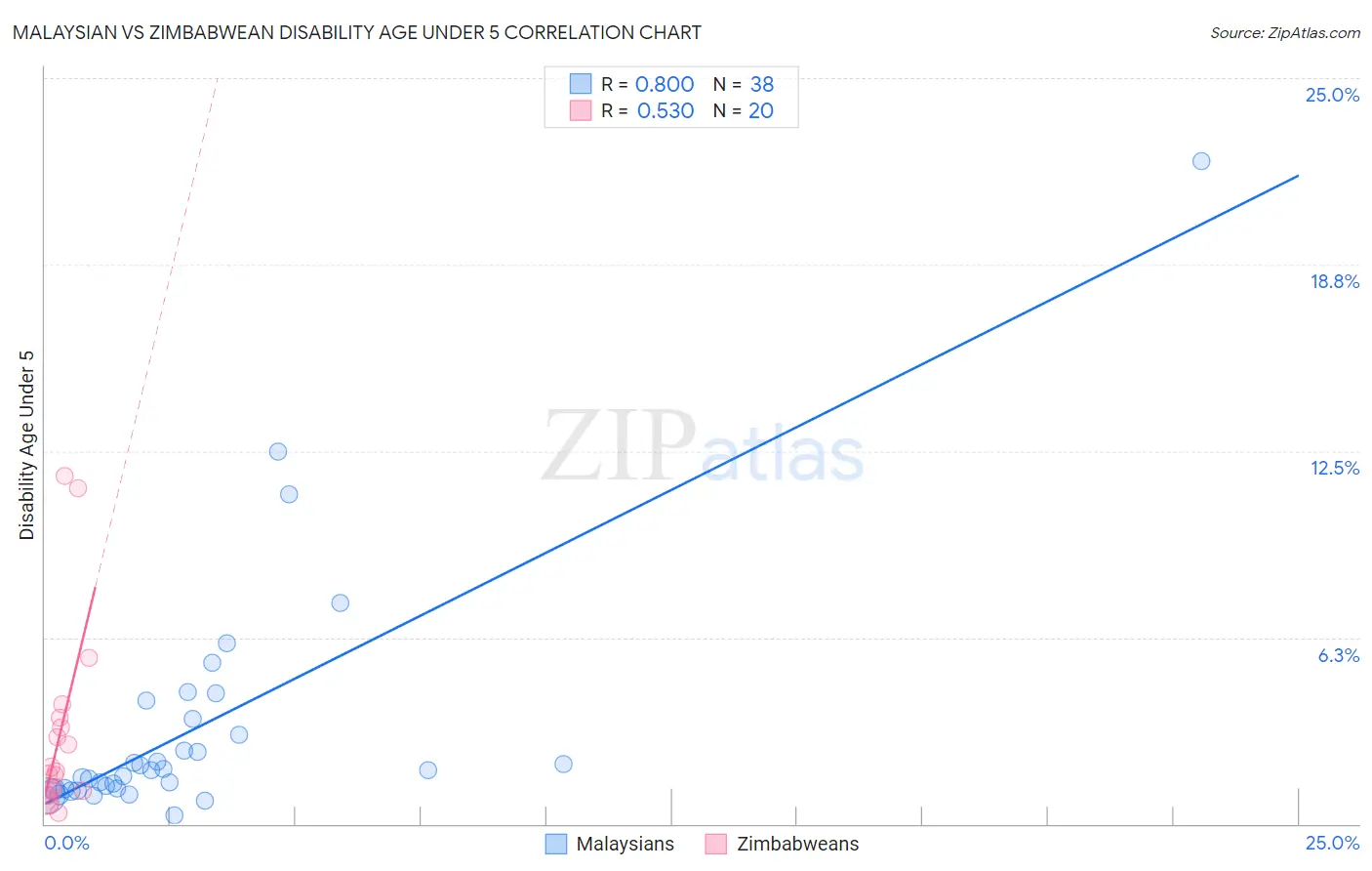 Malaysian vs Zimbabwean Disability Age Under 5