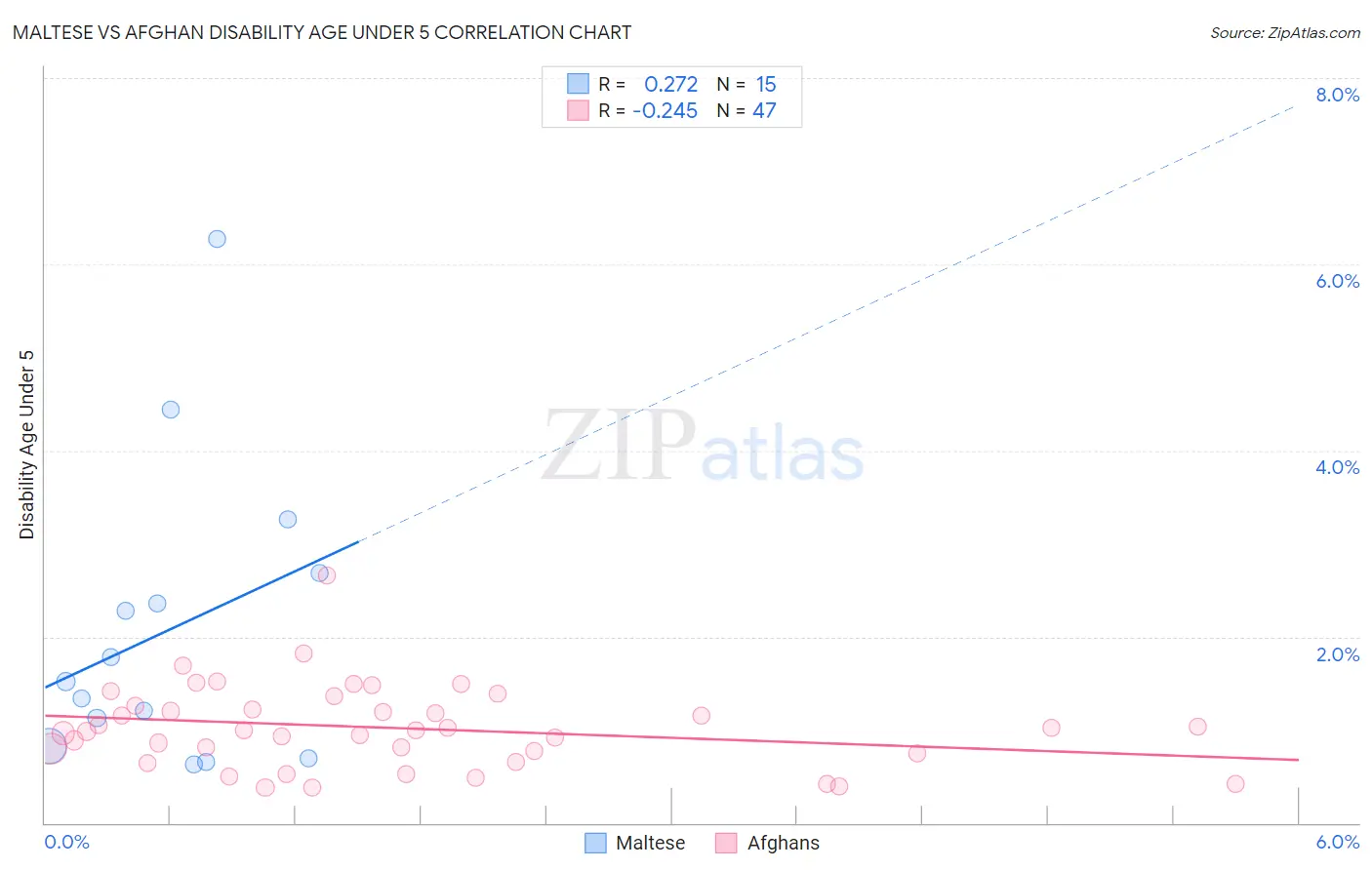 Maltese vs Afghan Disability Age Under 5