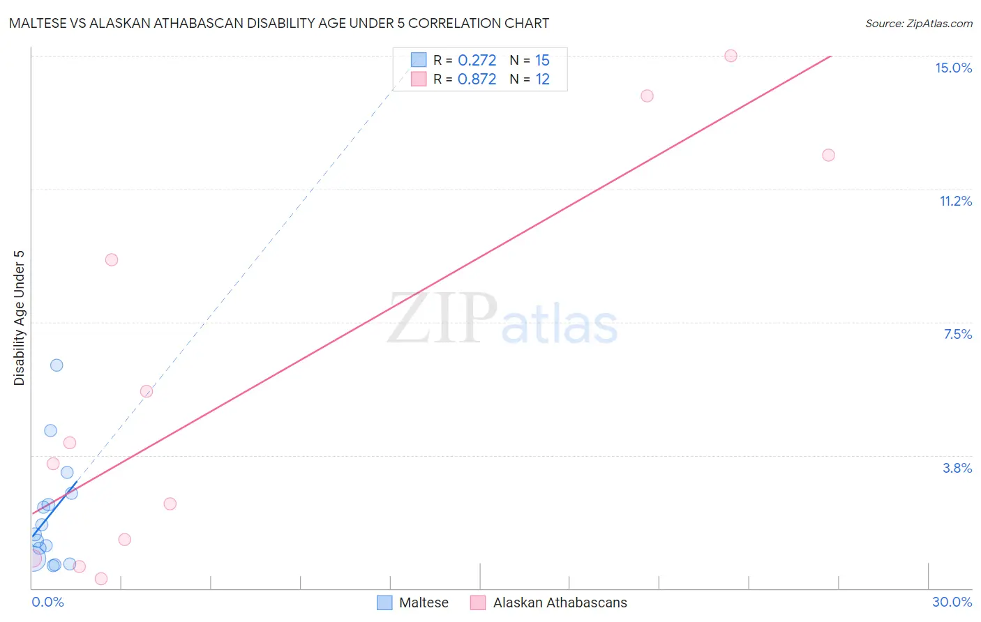Maltese vs Alaskan Athabascan Disability Age Under 5