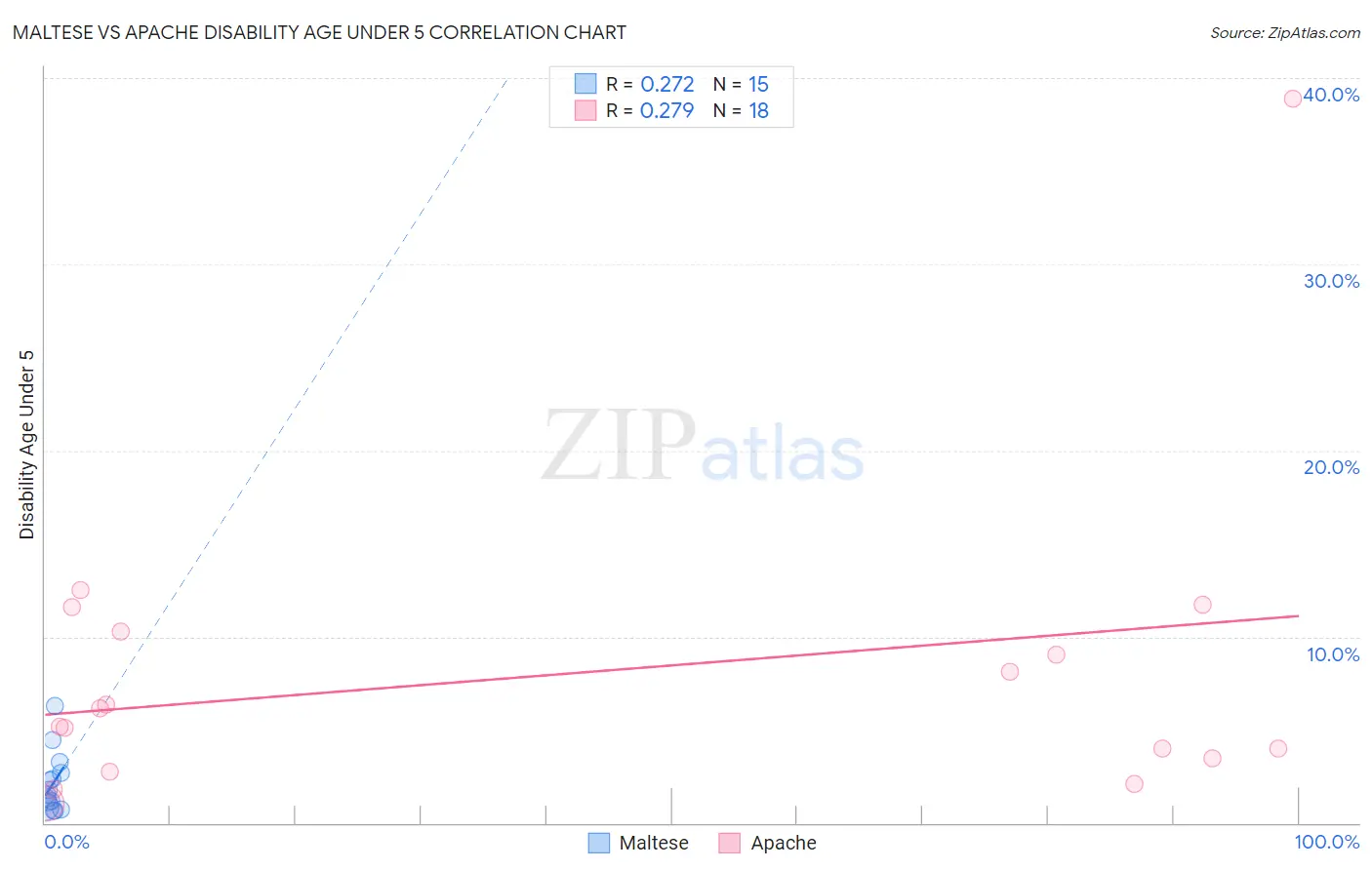 Maltese vs Apache Disability Age Under 5