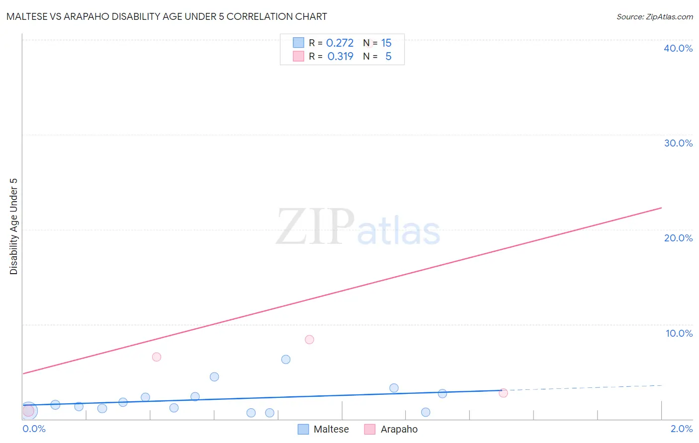 Maltese vs Arapaho Disability Age Under 5