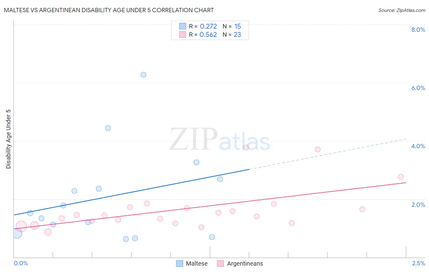 Maltese vs Argentinean Disability Age Under 5