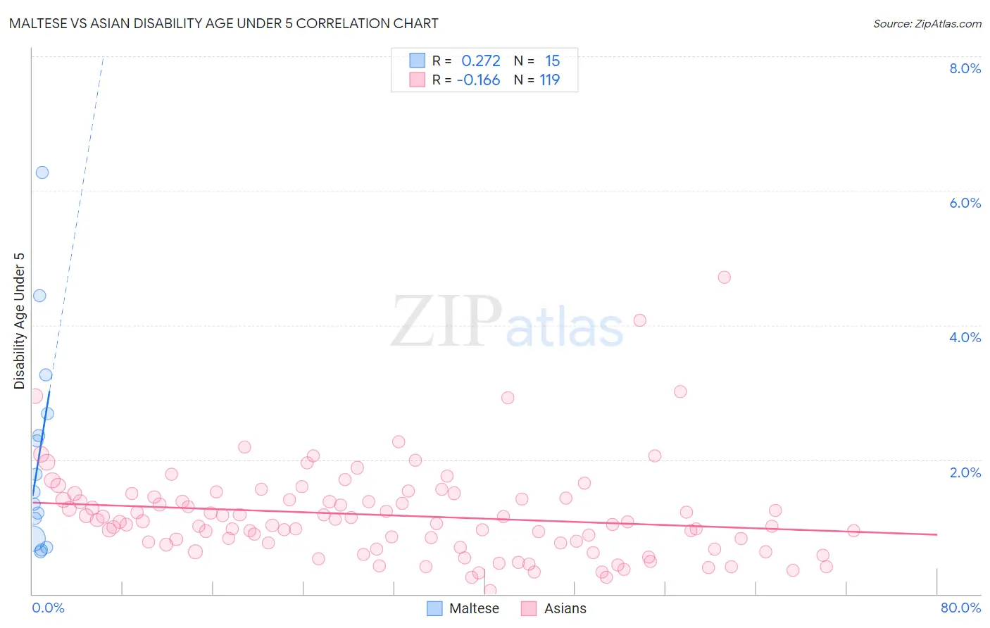 Maltese vs Asian Disability Age Under 5