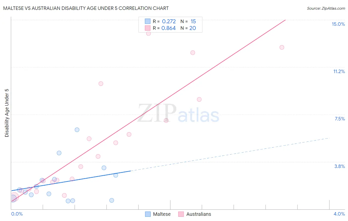 Maltese vs Australian Disability Age Under 5