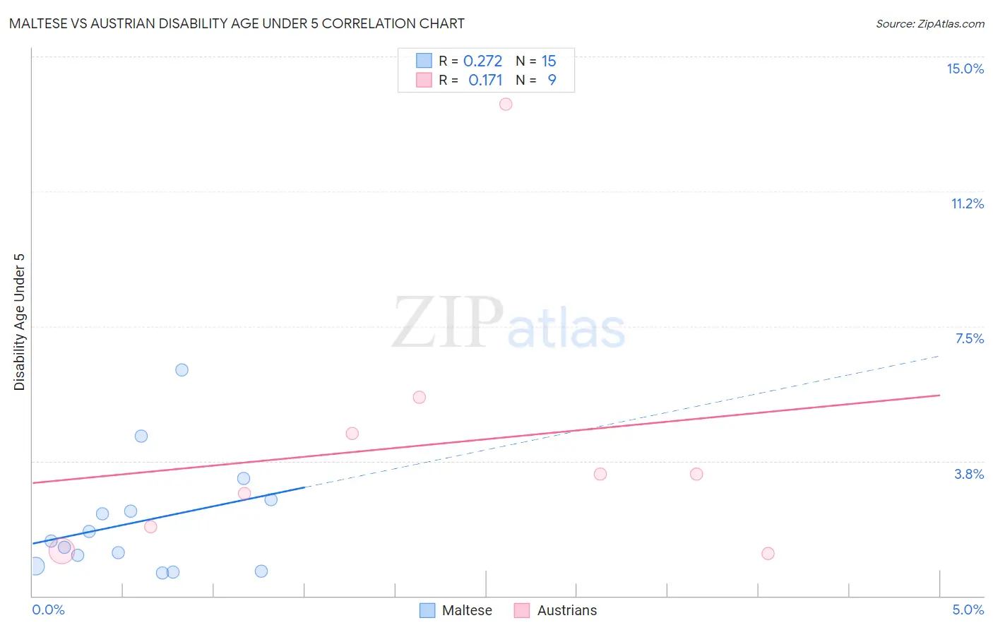 Maltese vs Austrian Disability Age Under 5