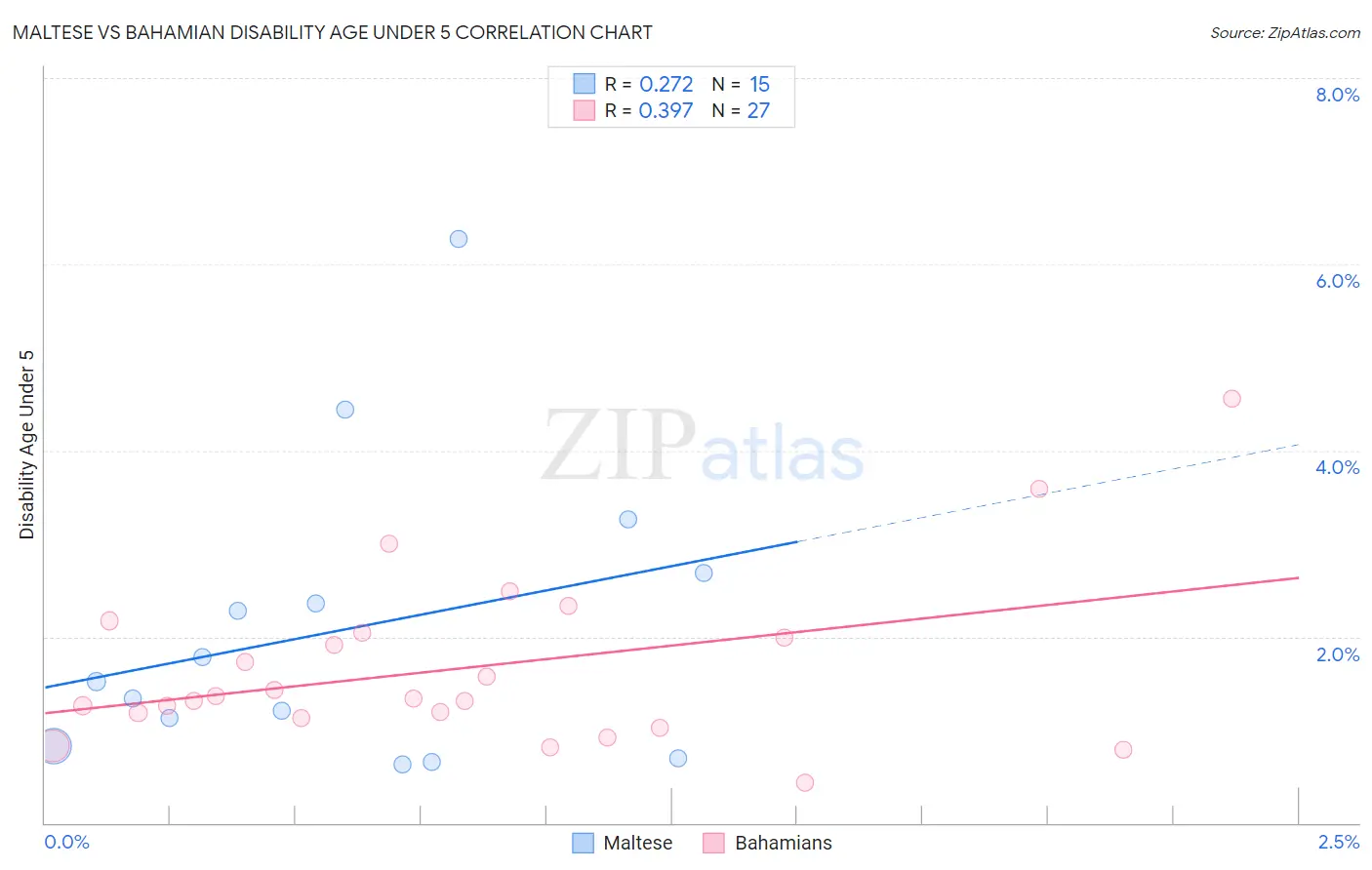 Maltese vs Bahamian Disability Age Under 5