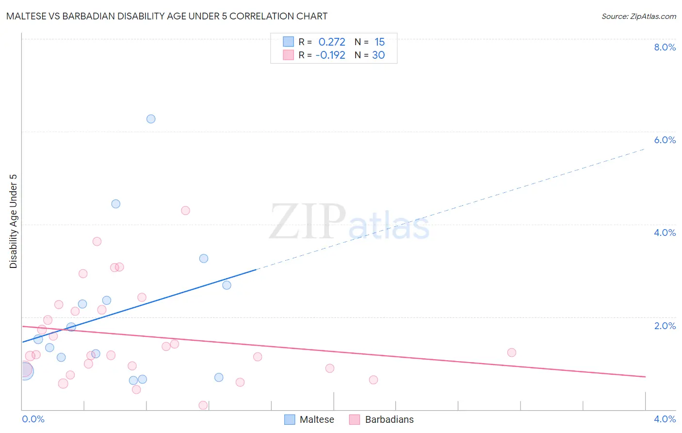 Maltese vs Barbadian Disability Age Under 5