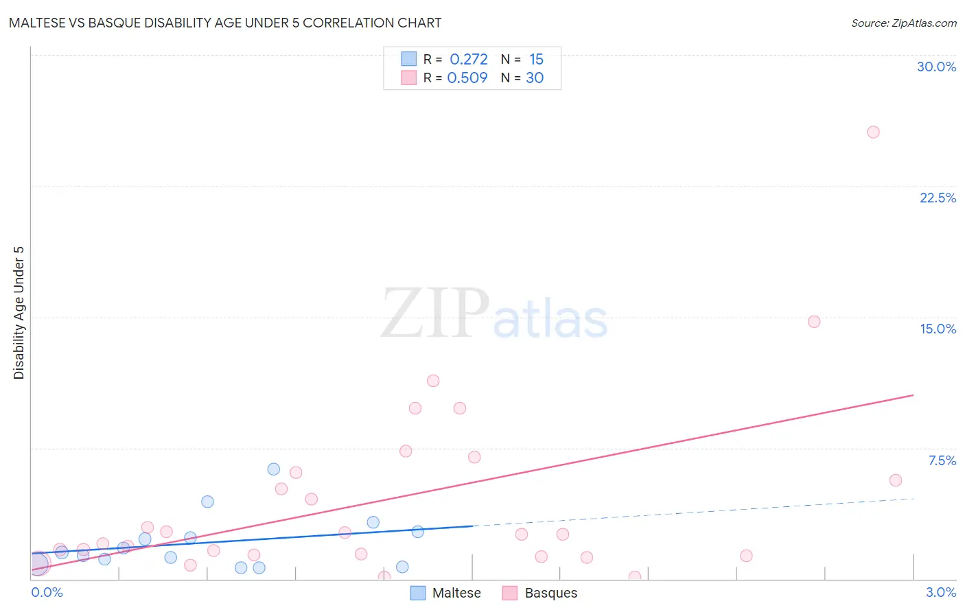 Maltese vs Basque Disability Age Under 5